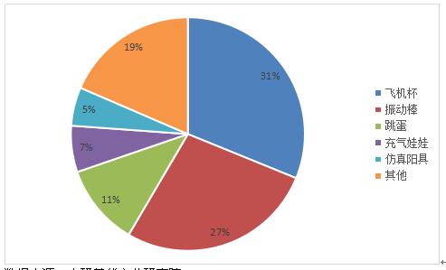2020年中国情趣用品行业发展现状与前景趋势分析