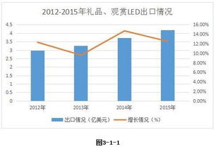 2015年中国礼品观赏LED产品出口情况深度调研与市场分析