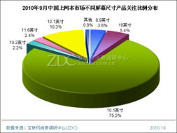 Intel Atom N450产品热度持续攀升——调研中心月度报告解析与技术推广服务展望